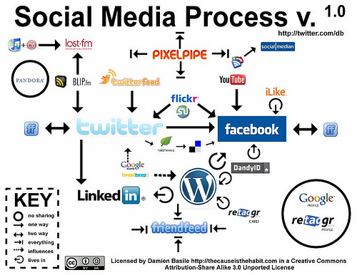 social media process