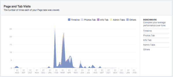 Facebook page and tab visits